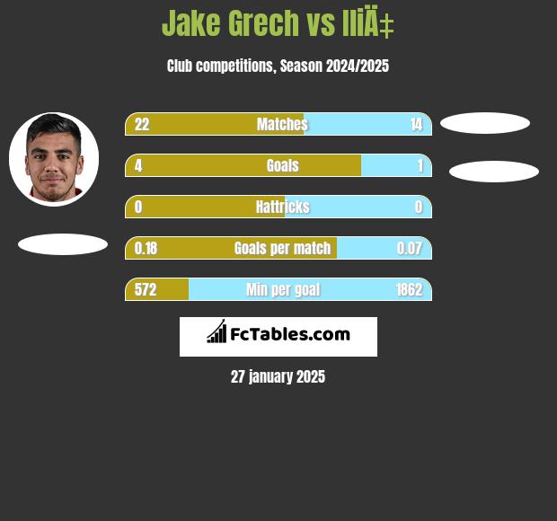 Jake Grech vs IliÄ‡ h2h player stats