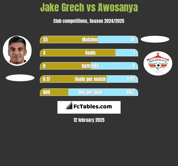 Jake Grech vs Awosanya h2h player stats