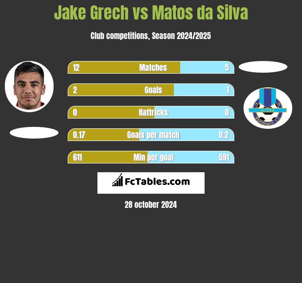 Jake Grech vs Matos da Silva h2h player stats