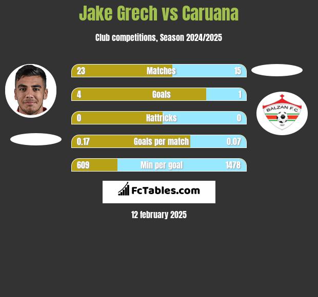 Jake Grech vs Caruana h2h player stats