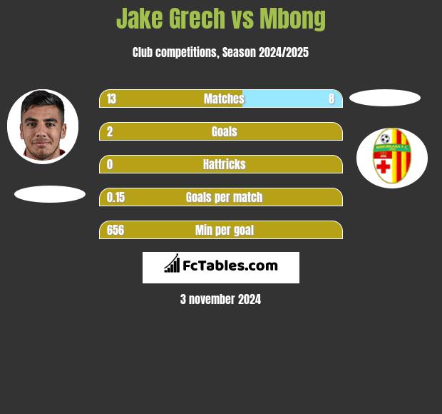 Jake Grech vs Mbong h2h player stats