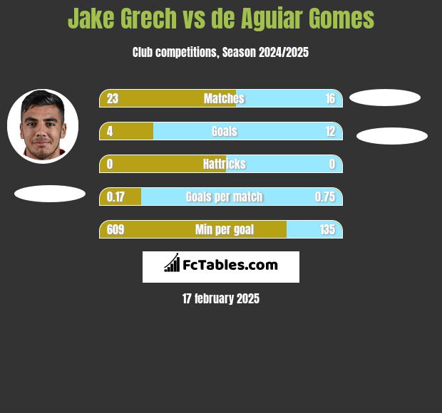 Jake Grech vs de Aguiar Gomes h2h player stats