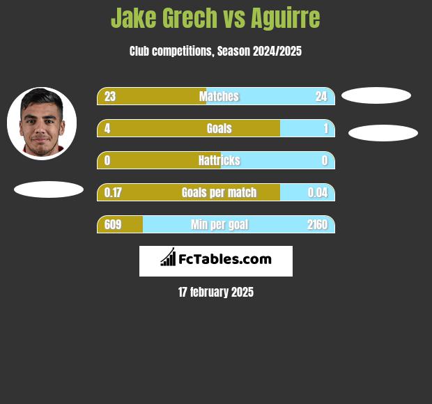 Jake Grech vs Aguirre h2h player stats