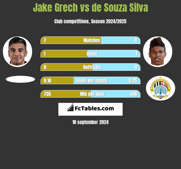 Jake Grech vs de Souza Silva h2h player stats