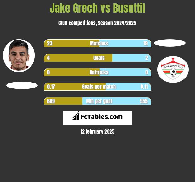 Jake Grech vs Busuttil h2h player stats