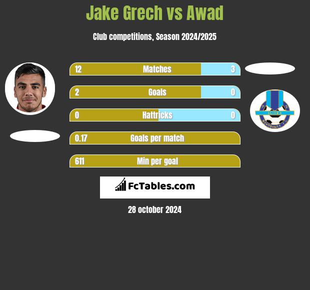 Jake Grech vs Awad h2h player stats