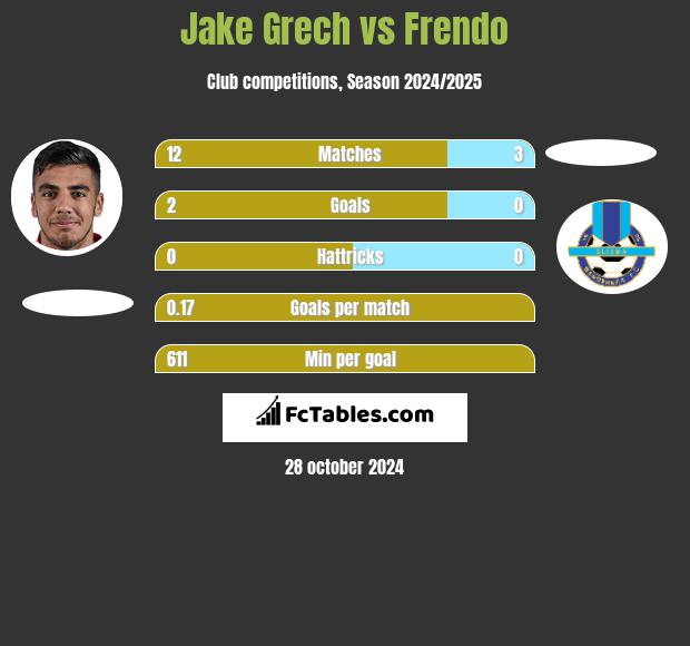 Jake Grech vs Frendo h2h player stats