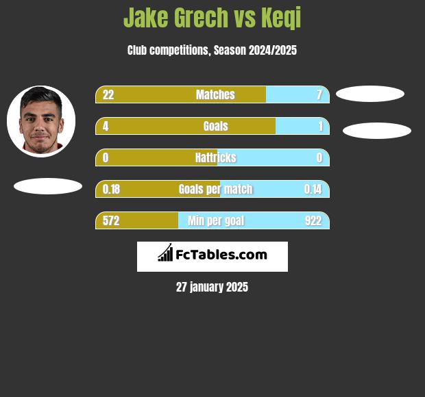 Jake Grech vs Keqi h2h player stats