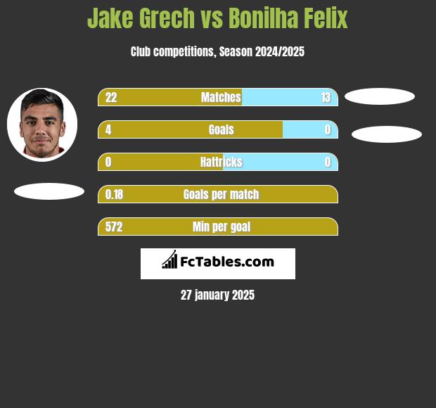 Jake Grech vs Bonilha Felix h2h player stats