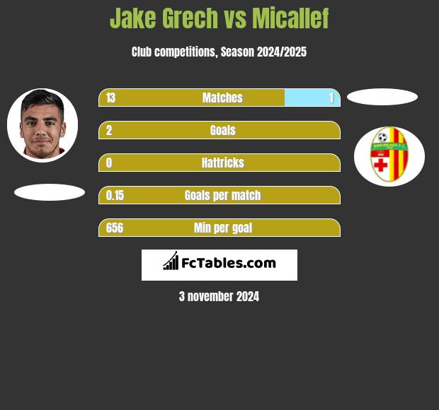 Jake Grech vs Micallef h2h player stats