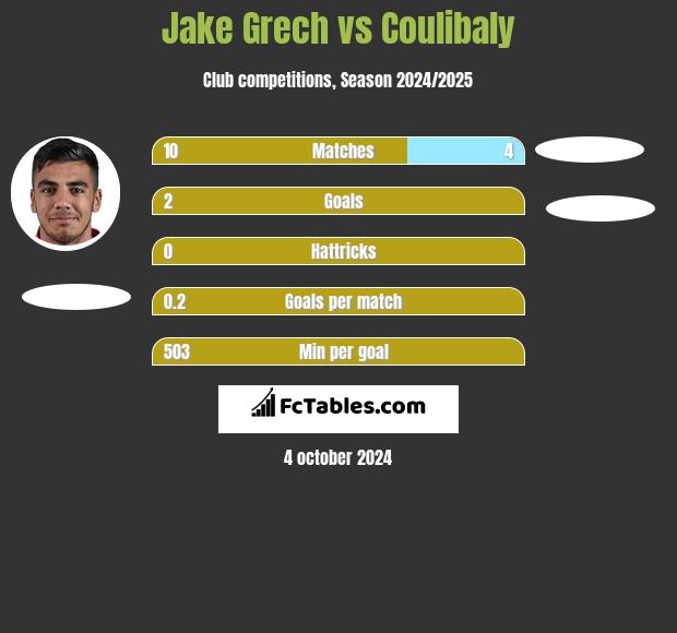 Jake Grech vs Coulibaly h2h player stats