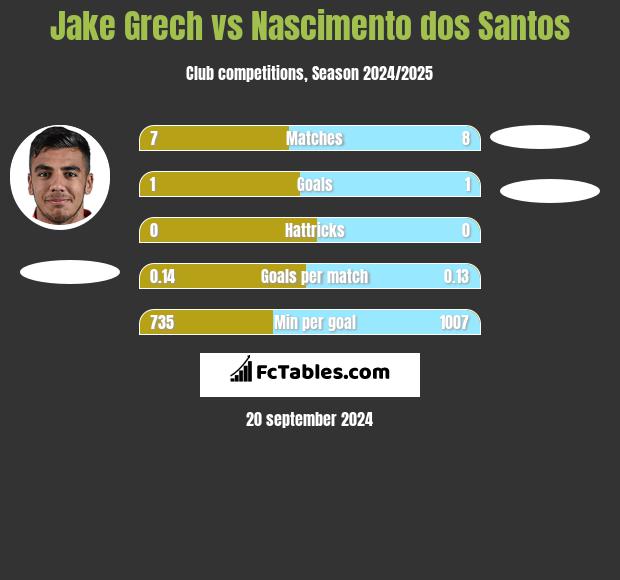 Jake Grech vs Nascimento dos Santos h2h player stats