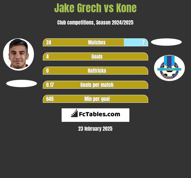 Jake Grech vs Kone h2h player stats