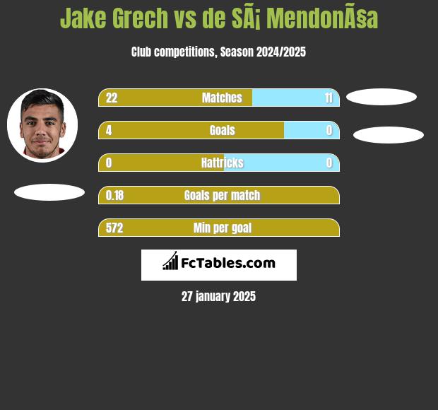 Jake Grech vs de SÃ¡ MendonÃ§a h2h player stats