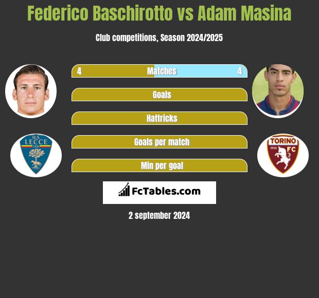 Federico Baschirotto vs Adam Masina h2h player stats