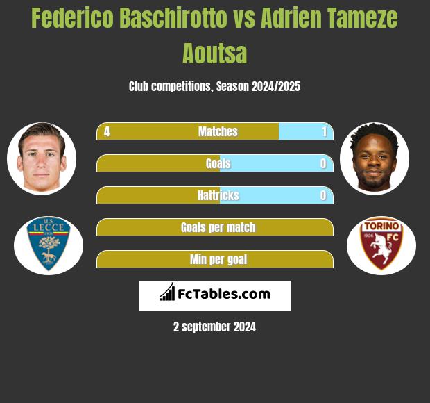 Federico Baschirotto vs Adrien Tameze Aoutsa h2h player stats