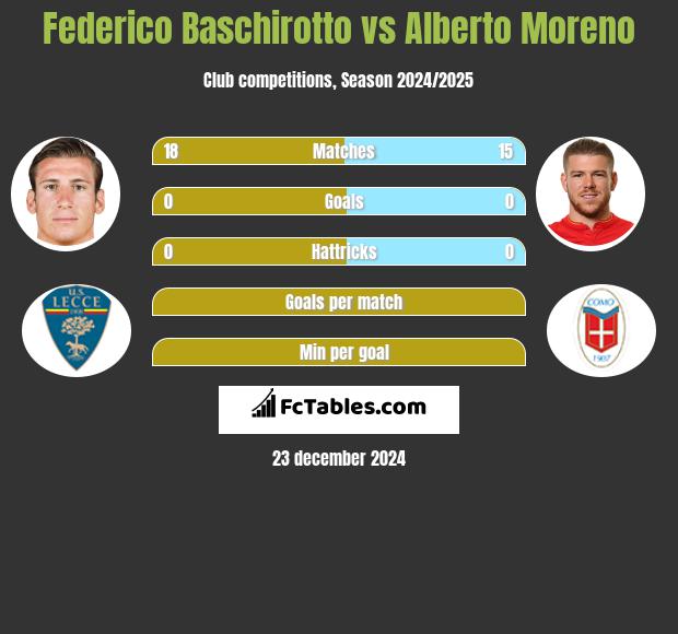 Federico Baschirotto vs Alberto Moreno h2h player stats