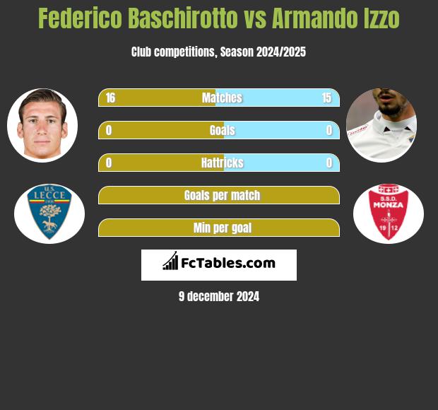 Federico Baschirotto vs Armando Izzo h2h player stats