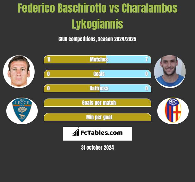 Federico Baschirotto vs Charalambos Lykogiannis h2h player stats