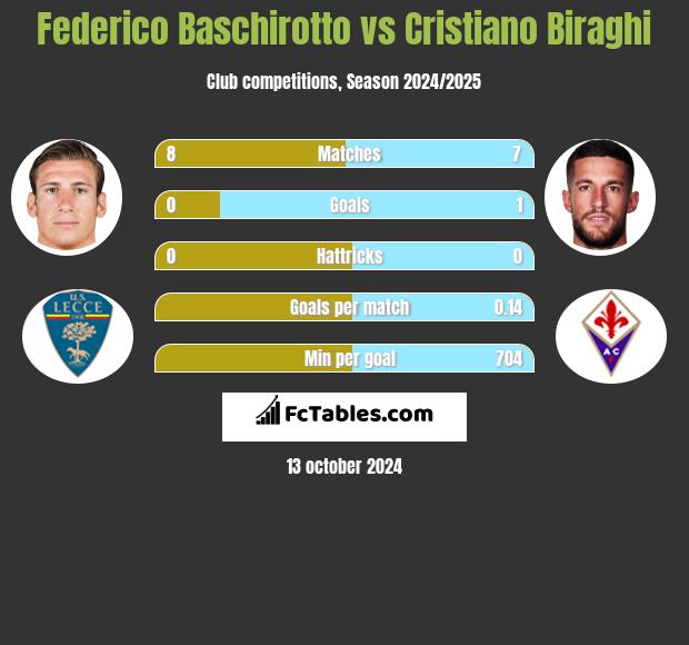 Federico Baschirotto vs Cristiano Biraghi h2h player stats