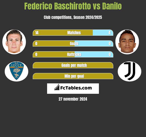 Federico Baschirotto vs Danilo h2h player stats