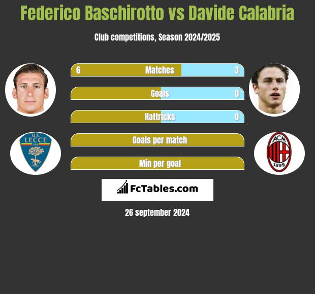 Federico Baschirotto vs Davide Calabria h2h player stats