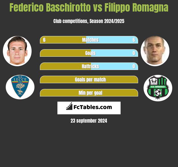 Federico Baschirotto vs Filippo Romagna h2h player stats