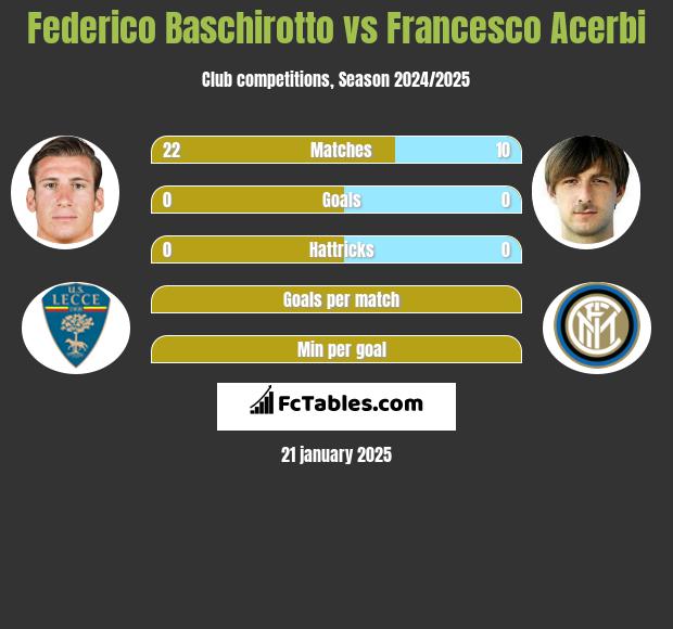 Federico Baschirotto vs Francesco Acerbi h2h player stats