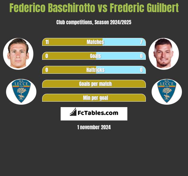 Federico Baschirotto vs Frederic Guilbert h2h player stats