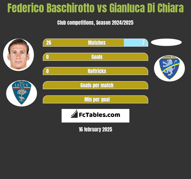 Federico Baschirotto vs Gianluca Di Chiara h2h player stats