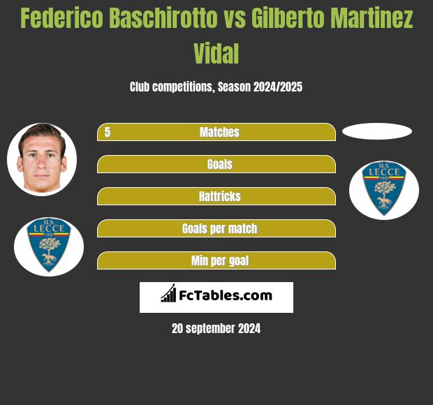 Federico Baschirotto vs Gilberto Martinez Vidal h2h player stats