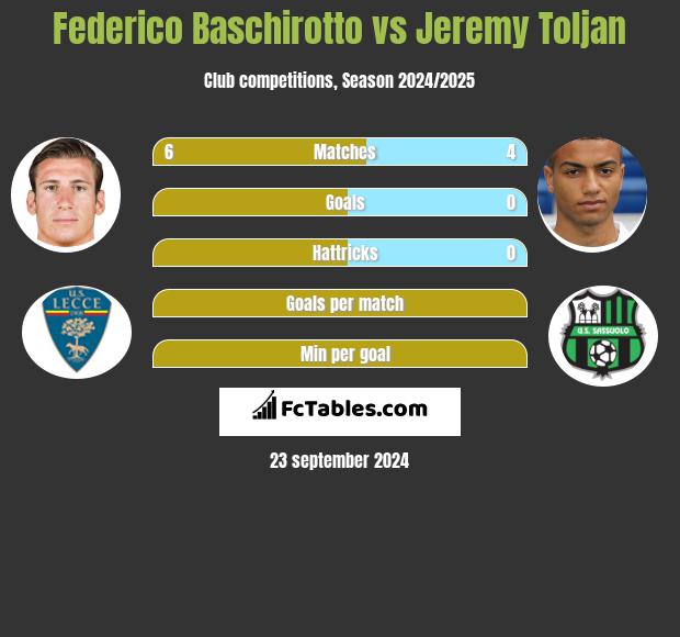 Federico Baschirotto vs Jeremy Toljan h2h player stats