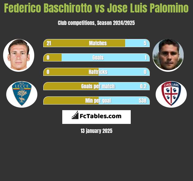 Federico Baschirotto vs Jose Luis Palomino h2h player stats