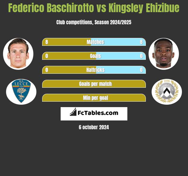 Federico Baschirotto vs Kingsley Ehizibue h2h player stats