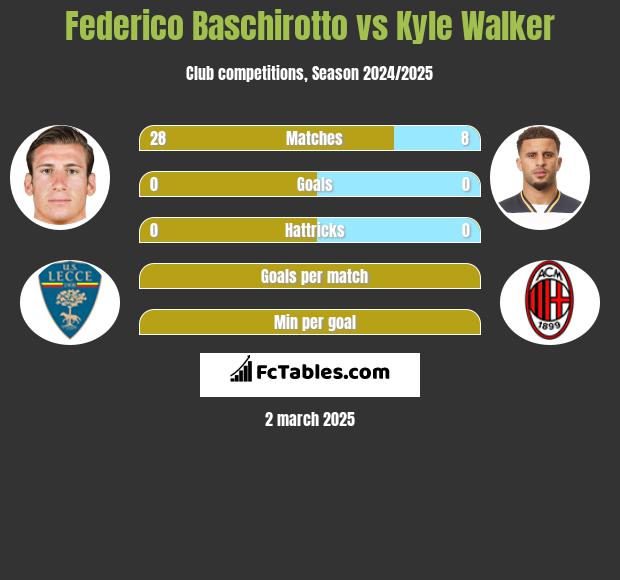 Federico Baschirotto vs Kyle Walker h2h player stats