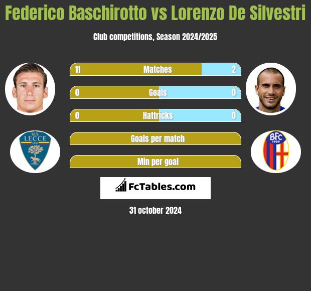 Federico Baschirotto vs Lorenzo De Silvestri h2h player stats