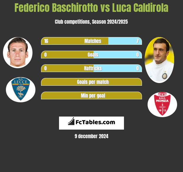 Federico Baschirotto vs Luca Caldirola h2h player stats