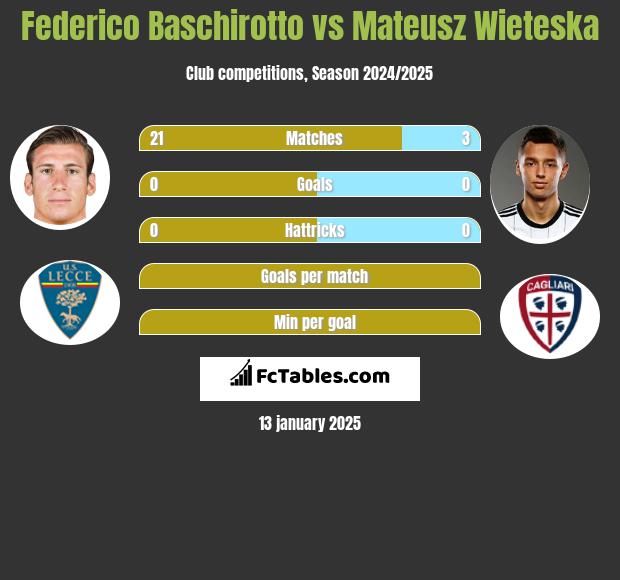 Federico Baschirotto vs Mateusz Wieteska h2h player stats