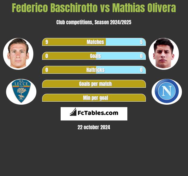 Federico Baschirotto vs Mathias Olivera h2h player stats