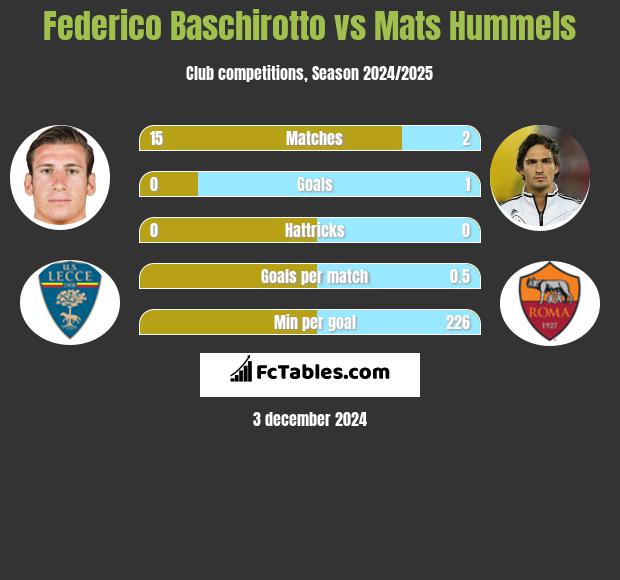 Federico Baschirotto vs Mats Hummels h2h player stats