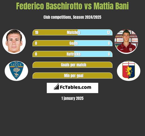 Federico Baschirotto vs Mattia Bani h2h player stats