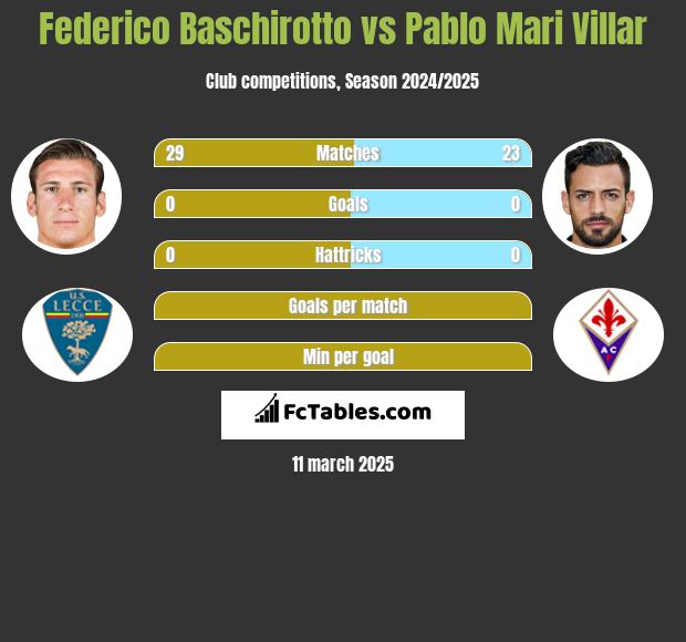 Federico Baschirotto vs Pablo Mari Villar h2h player stats