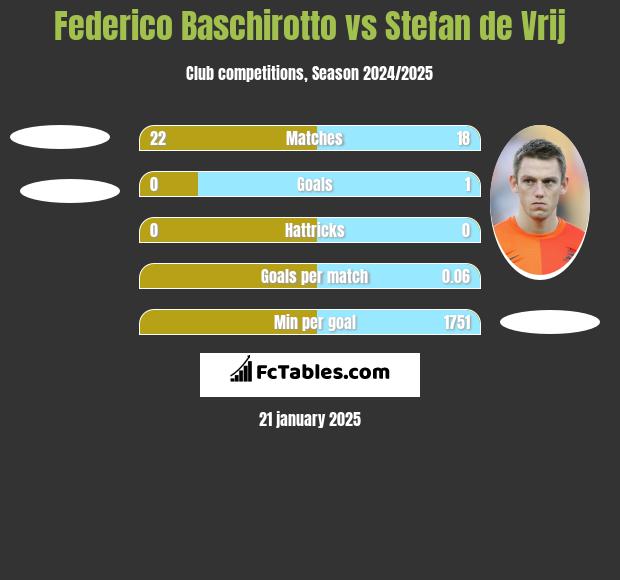 Federico Baschirotto vs Stefan de Vrij h2h player stats