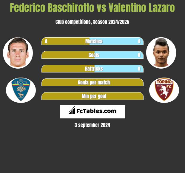 Federico Baschirotto vs Valentino Lazaro h2h player stats