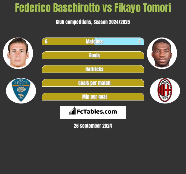 Federico Baschirotto vs Fikayo Tomori h2h player stats