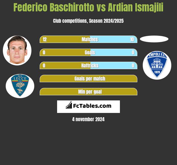 Federico Baschirotto vs Ardian Ismajili h2h player stats