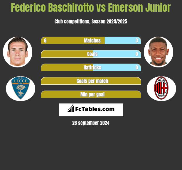 Federico Baschirotto vs Emerson Junior h2h player stats