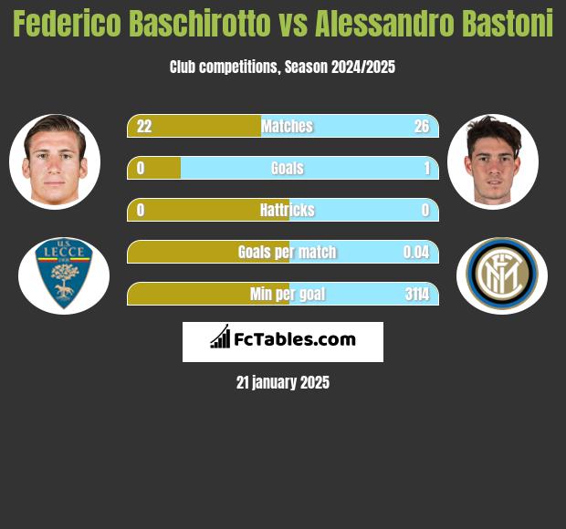 Federico Baschirotto vs Alessandro Bastoni h2h player stats