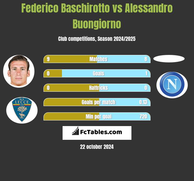 Federico Baschirotto vs Alessandro Buongiorno h2h player stats