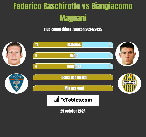 Federico Baschirotto vs Giangiacomo Magnani h2h player stats